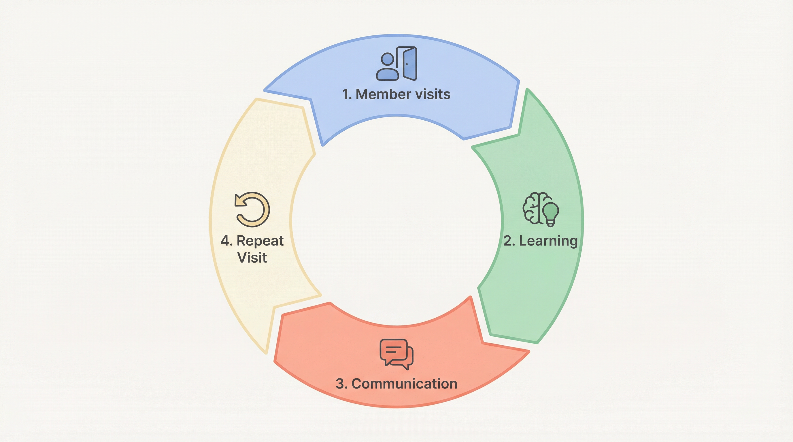 Customer lifecycle diagram